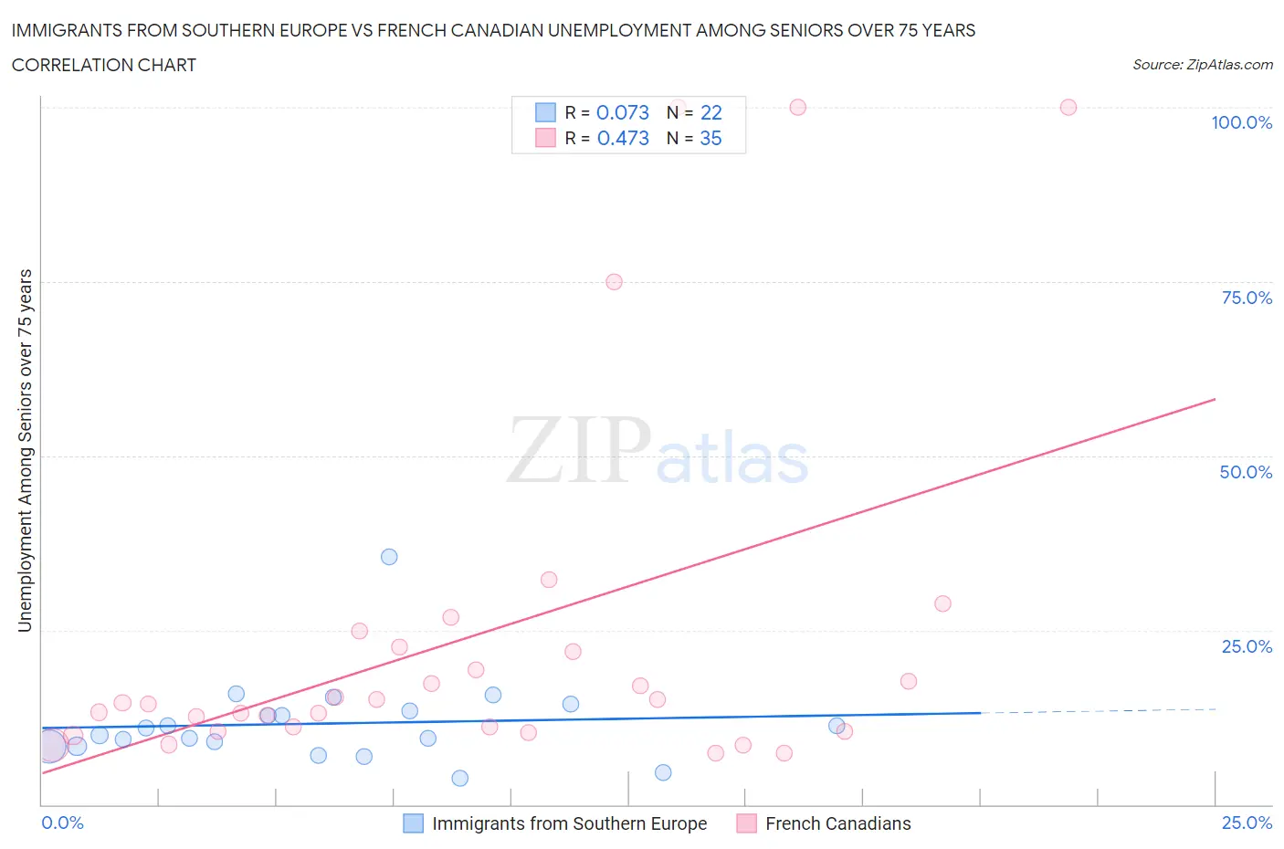 Immigrants from Southern Europe vs French Canadian Unemployment Among Seniors over 75 years