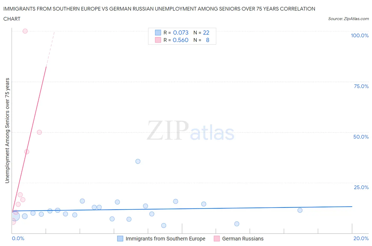 Immigrants from Southern Europe vs German Russian Unemployment Among Seniors over 75 years