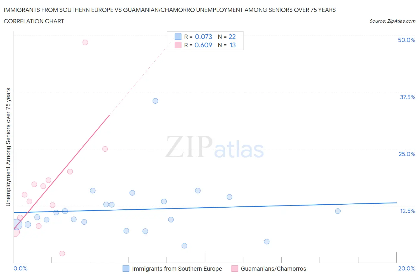 Immigrants from Southern Europe vs Guamanian/Chamorro Unemployment Among Seniors over 75 years