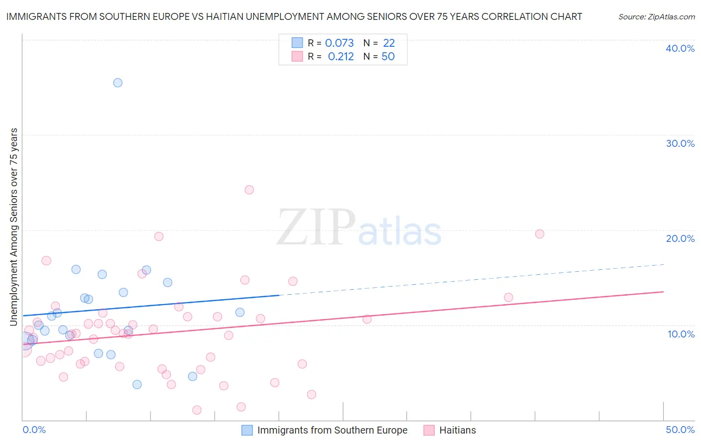 Immigrants from Southern Europe vs Haitian Unemployment Among Seniors over 75 years