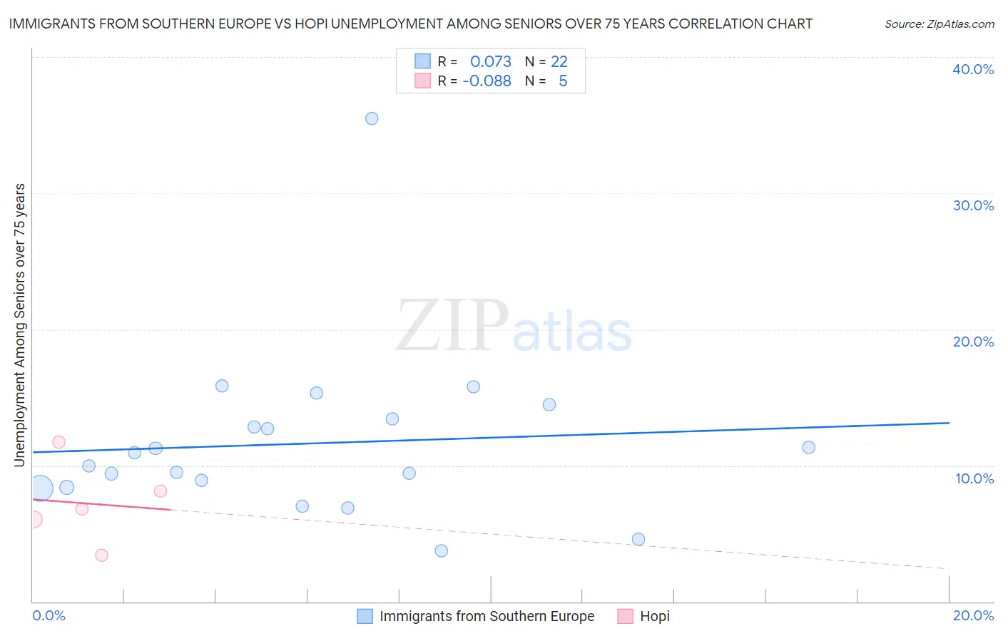 Immigrants from Southern Europe vs Hopi Unemployment Among Seniors over 75 years
