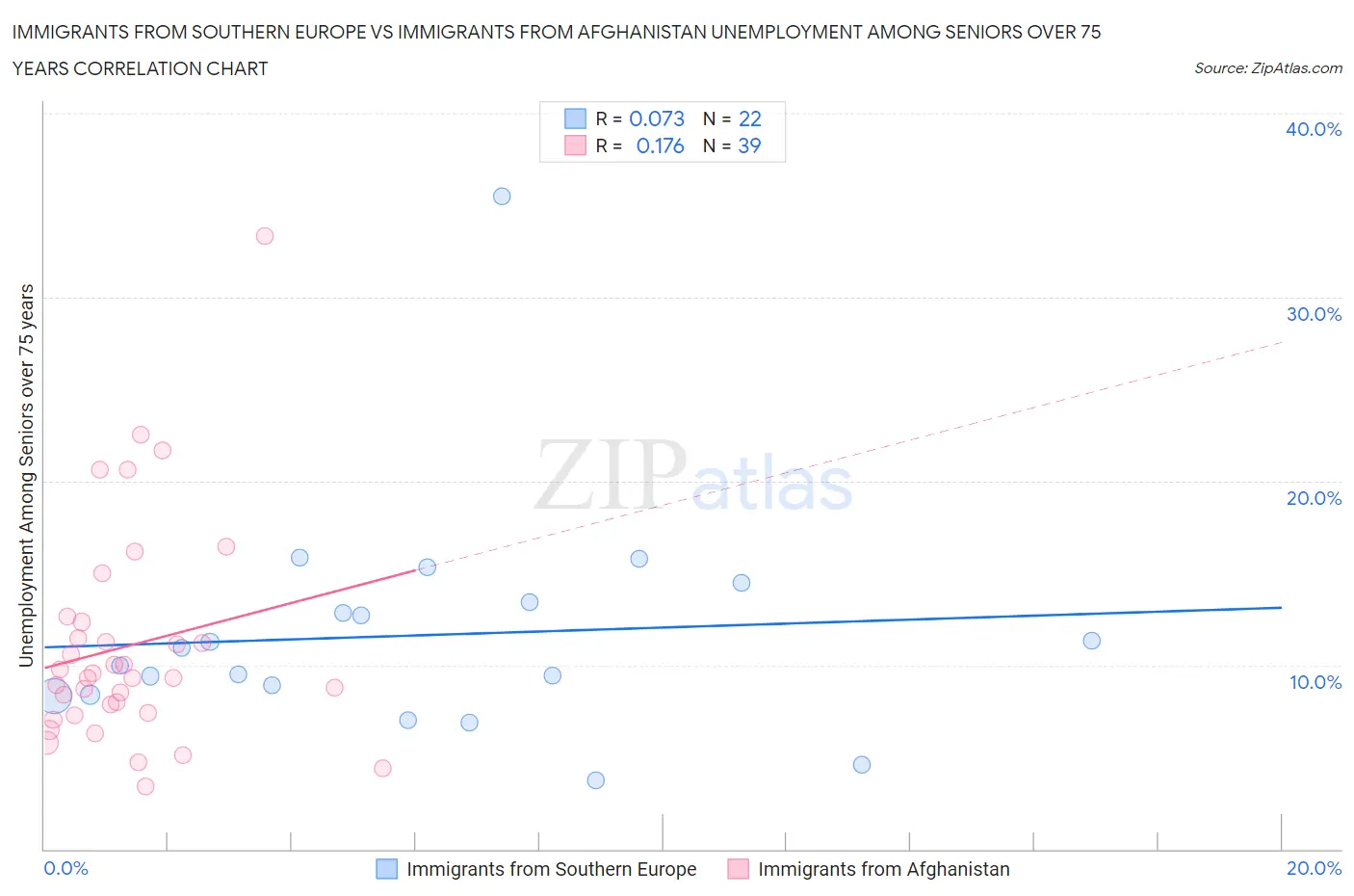 Immigrants from Southern Europe vs Immigrants from Afghanistan Unemployment Among Seniors over 75 years