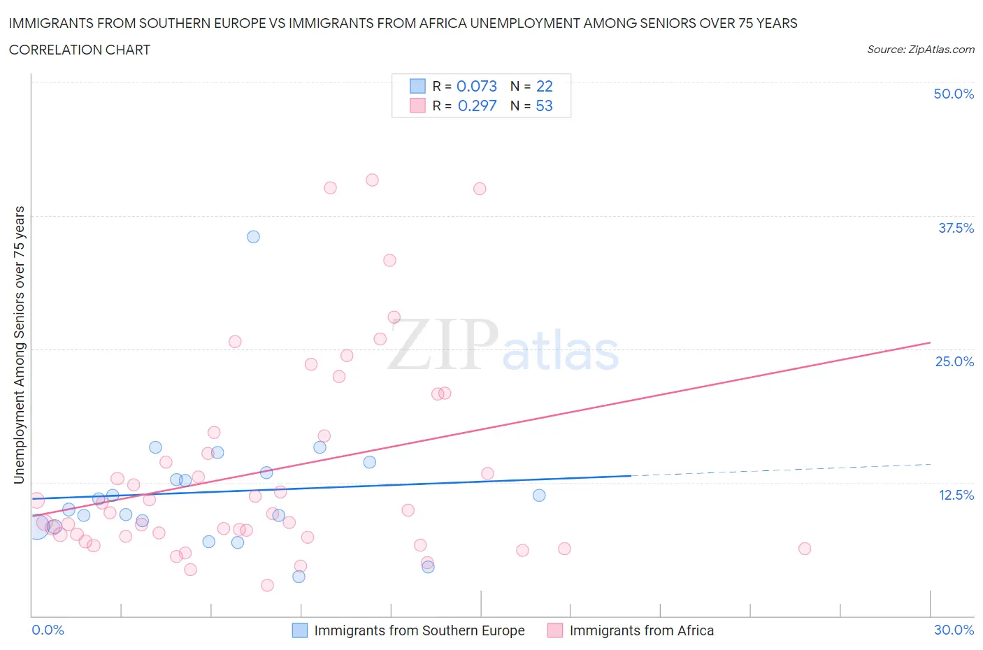 Immigrants from Southern Europe vs Immigrants from Africa Unemployment Among Seniors over 75 years