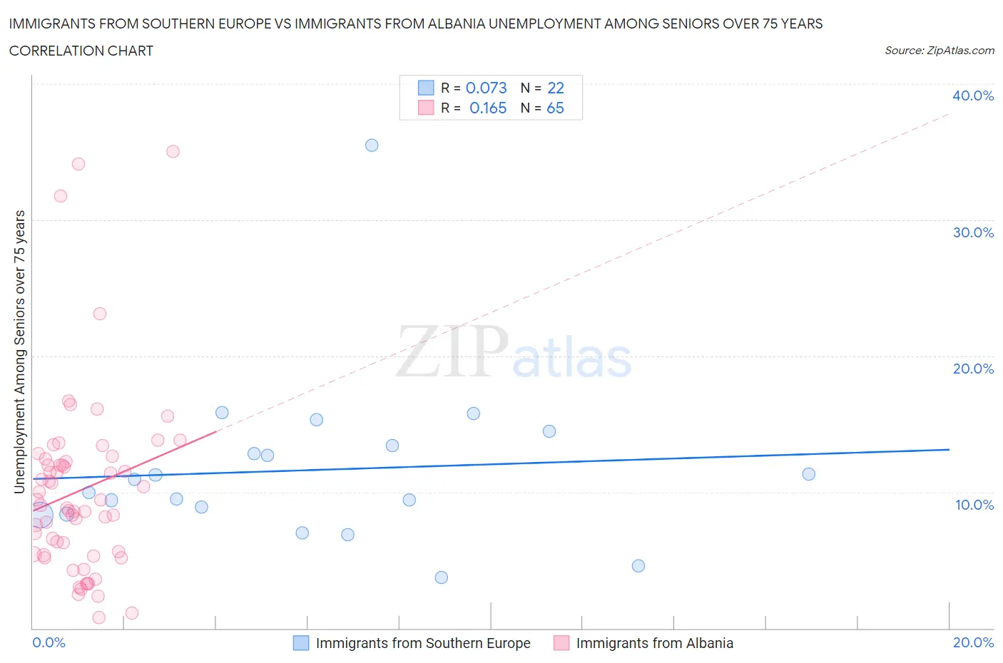 Immigrants from Southern Europe vs Immigrants from Albania Unemployment Among Seniors over 75 years