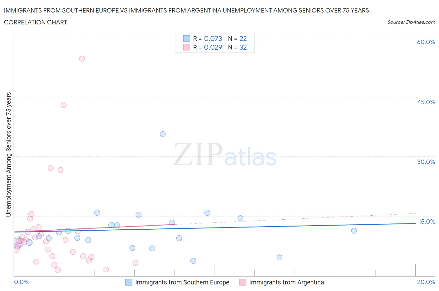 Immigrants from Southern Europe vs Immigrants from Argentina Unemployment Among Seniors over 75 years
