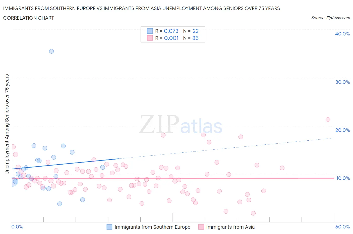 Immigrants from Southern Europe vs Immigrants from Asia Unemployment Among Seniors over 75 years