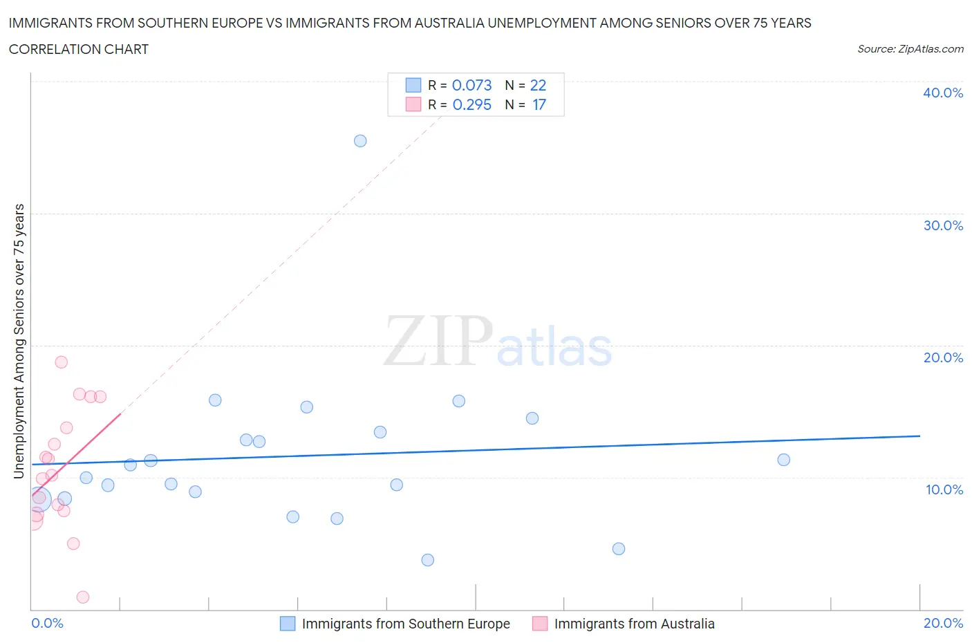 Immigrants from Southern Europe vs Immigrants from Australia Unemployment Among Seniors over 75 years