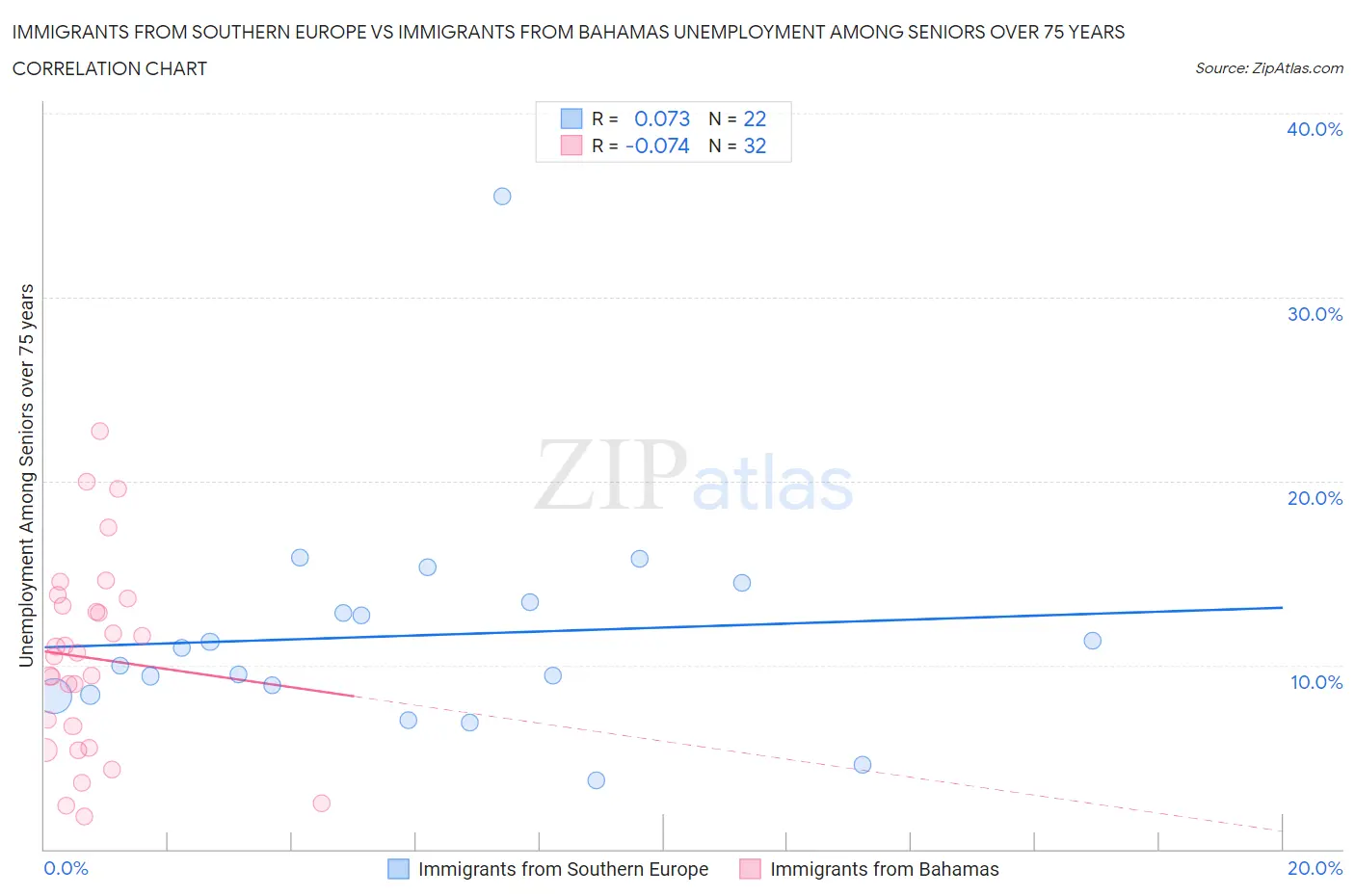 Immigrants from Southern Europe vs Immigrants from Bahamas Unemployment Among Seniors over 75 years