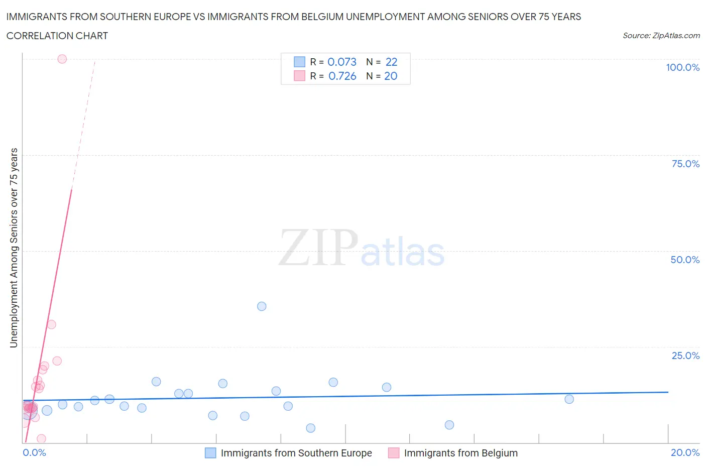 Immigrants from Southern Europe vs Immigrants from Belgium Unemployment Among Seniors over 75 years