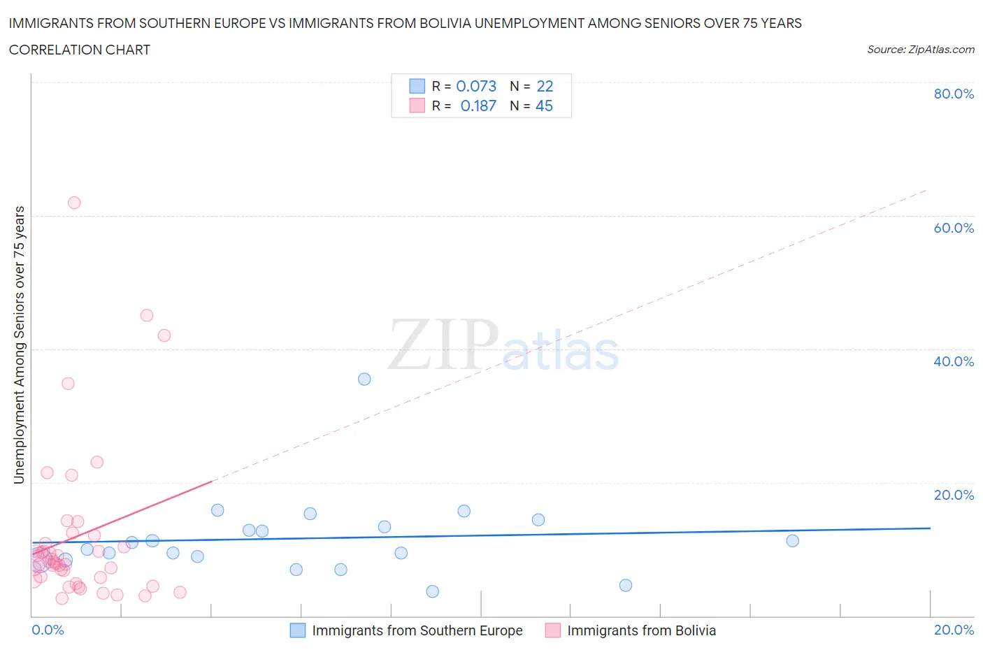 Immigrants from Southern Europe vs Immigrants from Bolivia Unemployment Among Seniors over 75 years