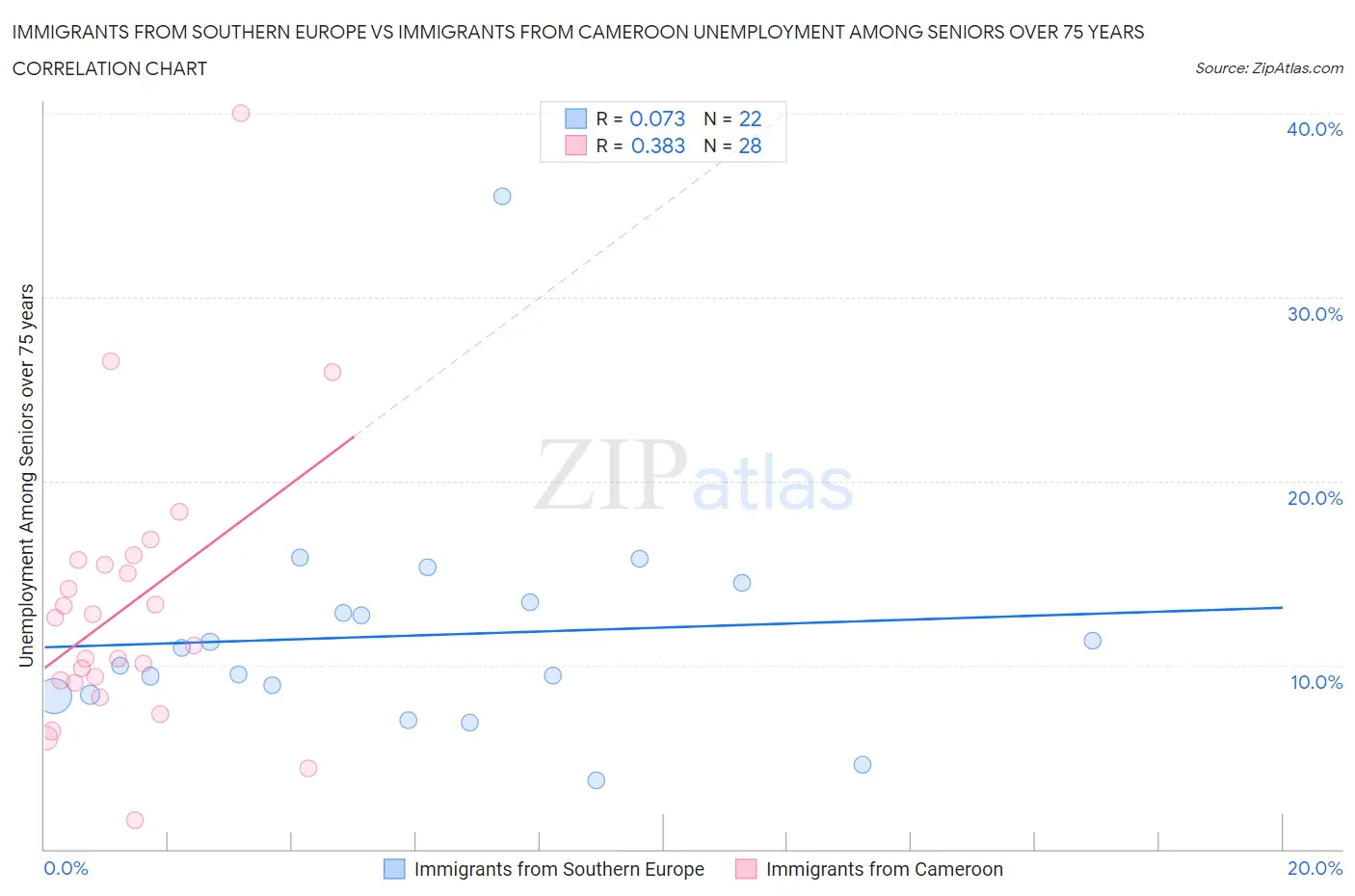 Immigrants from Southern Europe vs Immigrants from Cameroon Unemployment Among Seniors over 75 years