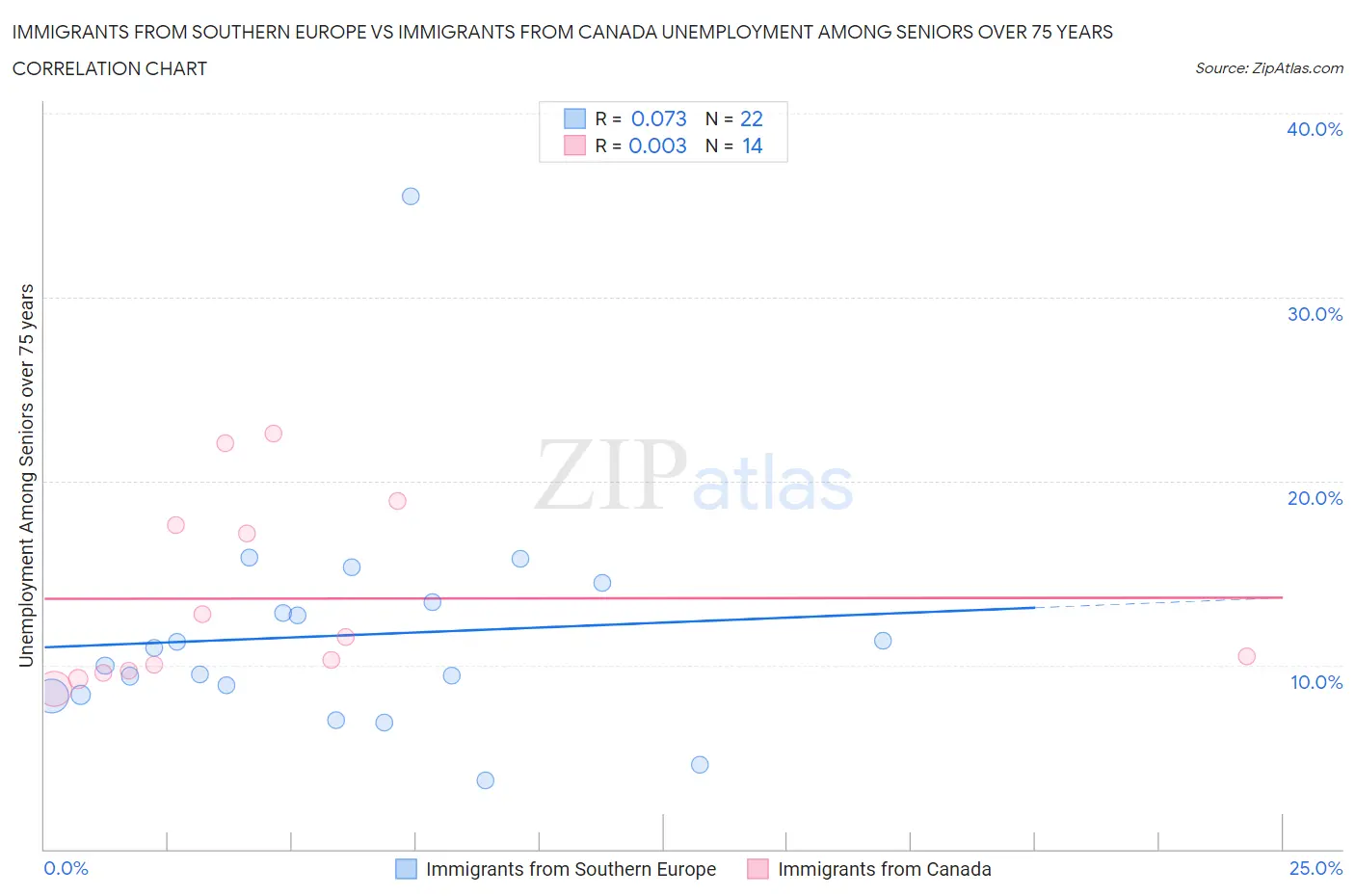 Immigrants from Southern Europe vs Immigrants from Canada Unemployment Among Seniors over 75 years