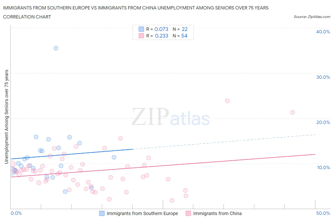 Immigrants from Southern Europe vs Immigrants from China Unemployment Among Seniors over 75 years