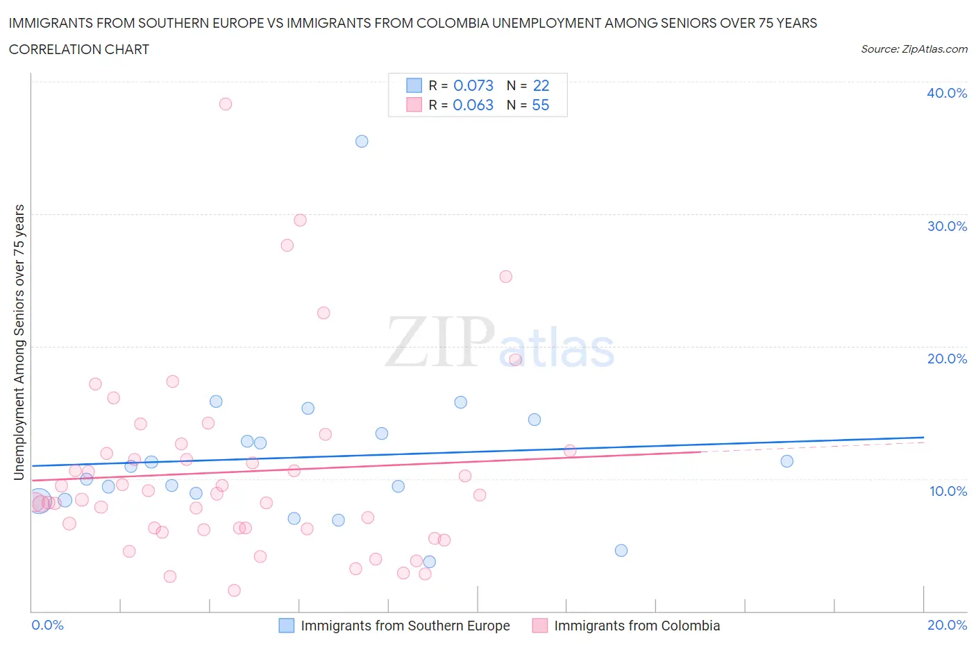 Immigrants from Southern Europe vs Immigrants from Colombia Unemployment Among Seniors over 75 years