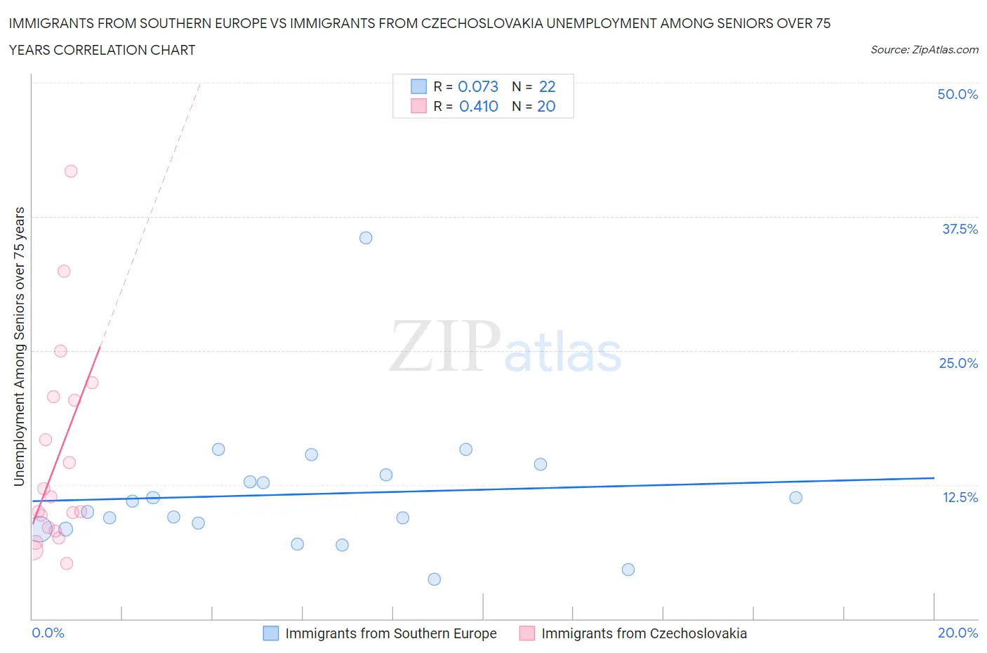 Immigrants from Southern Europe vs Immigrants from Czechoslovakia Unemployment Among Seniors over 75 years