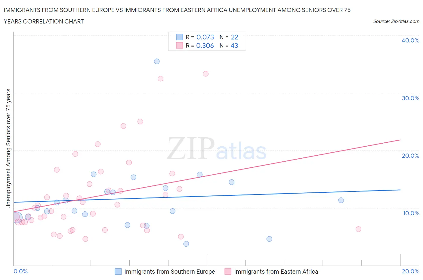 Immigrants from Southern Europe vs Immigrants from Eastern Africa Unemployment Among Seniors over 75 years