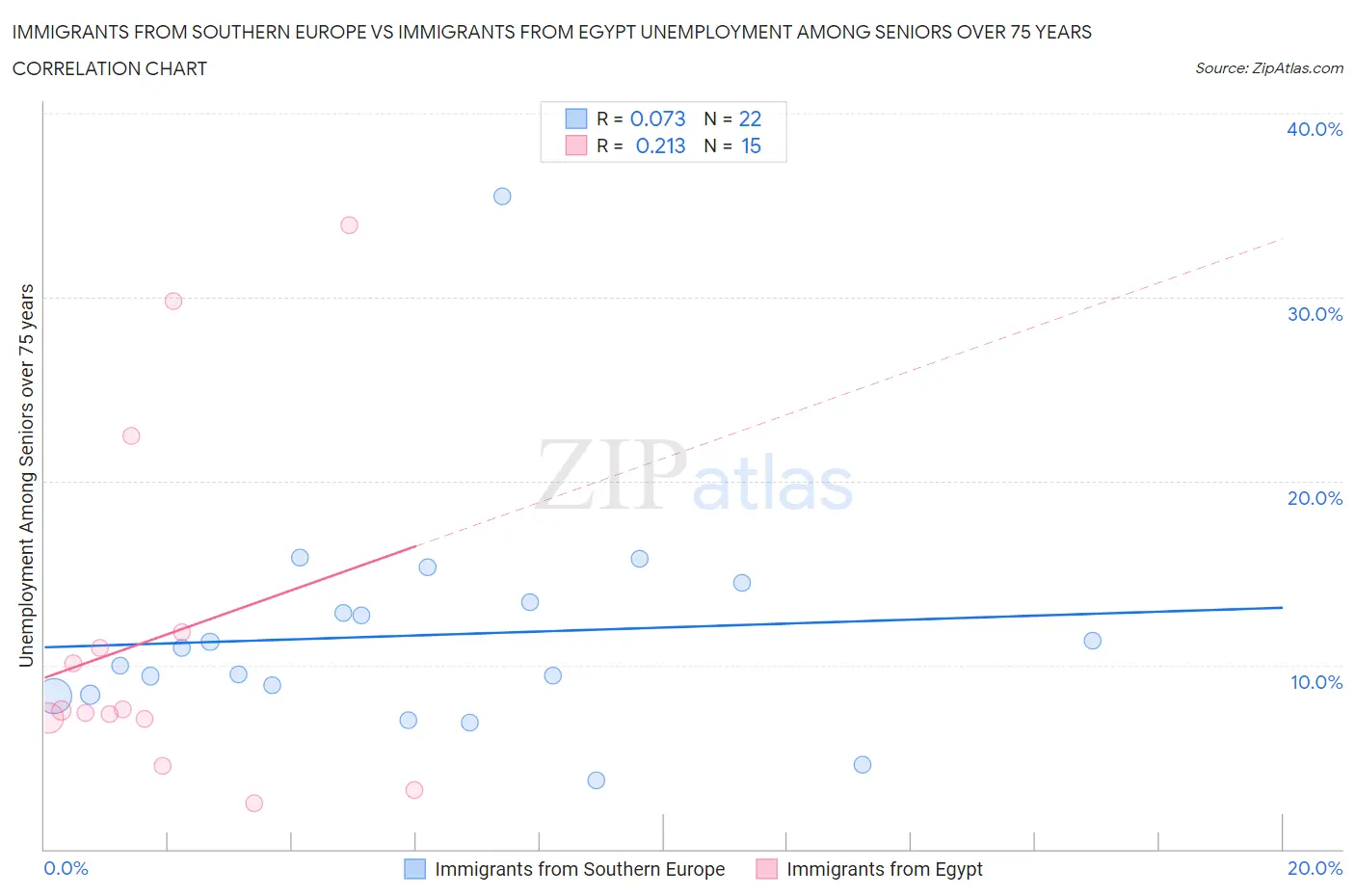 Immigrants from Southern Europe vs Immigrants from Egypt Unemployment Among Seniors over 75 years