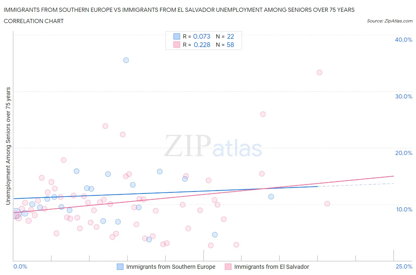 Immigrants from Southern Europe vs Immigrants from El Salvador Unemployment Among Seniors over 75 years