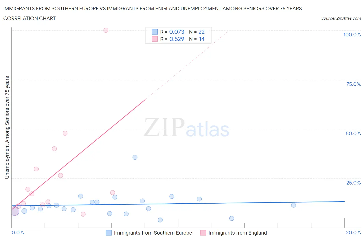 Immigrants from Southern Europe vs Immigrants from England Unemployment Among Seniors over 75 years