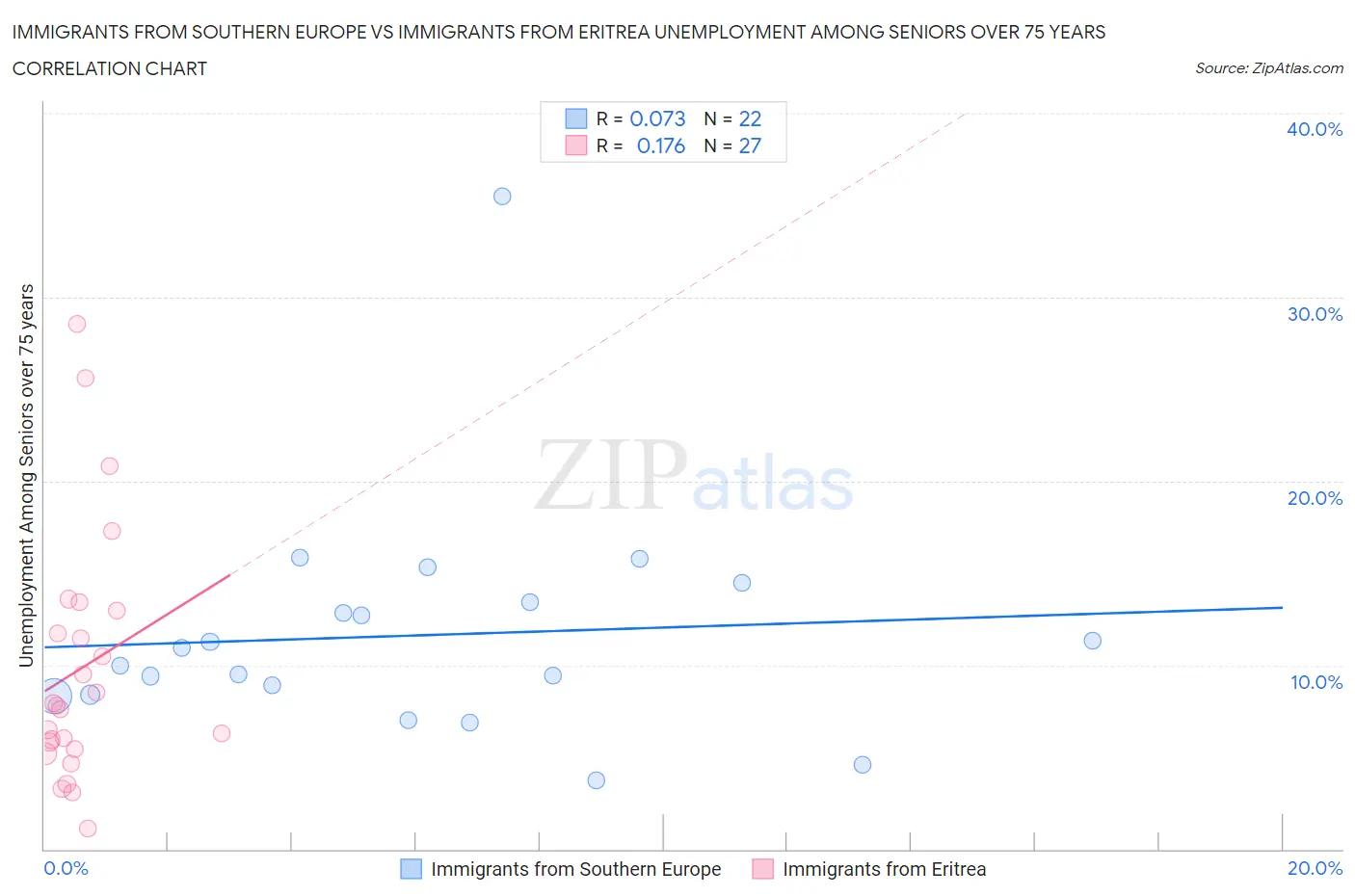 Immigrants from Southern Europe vs Immigrants from Eritrea Unemployment Among Seniors over 75 years