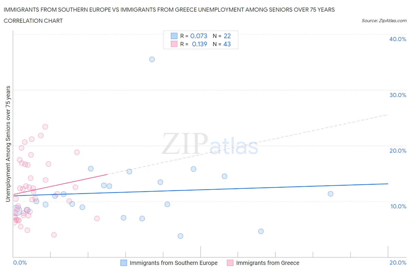 Immigrants from Southern Europe vs Immigrants from Greece Unemployment Among Seniors over 75 years