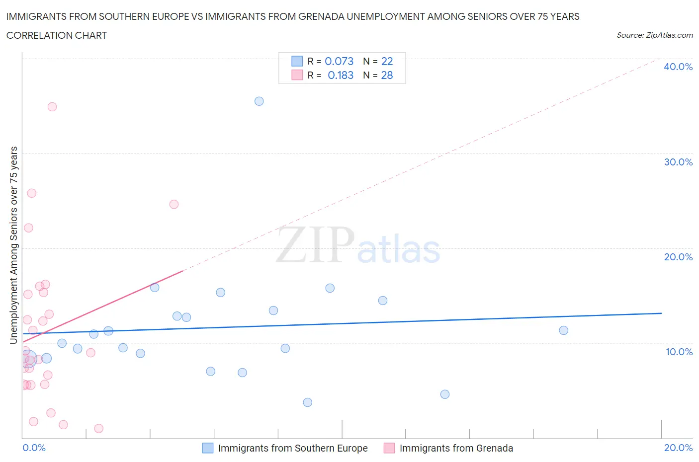 Immigrants from Southern Europe vs Immigrants from Grenada Unemployment Among Seniors over 75 years