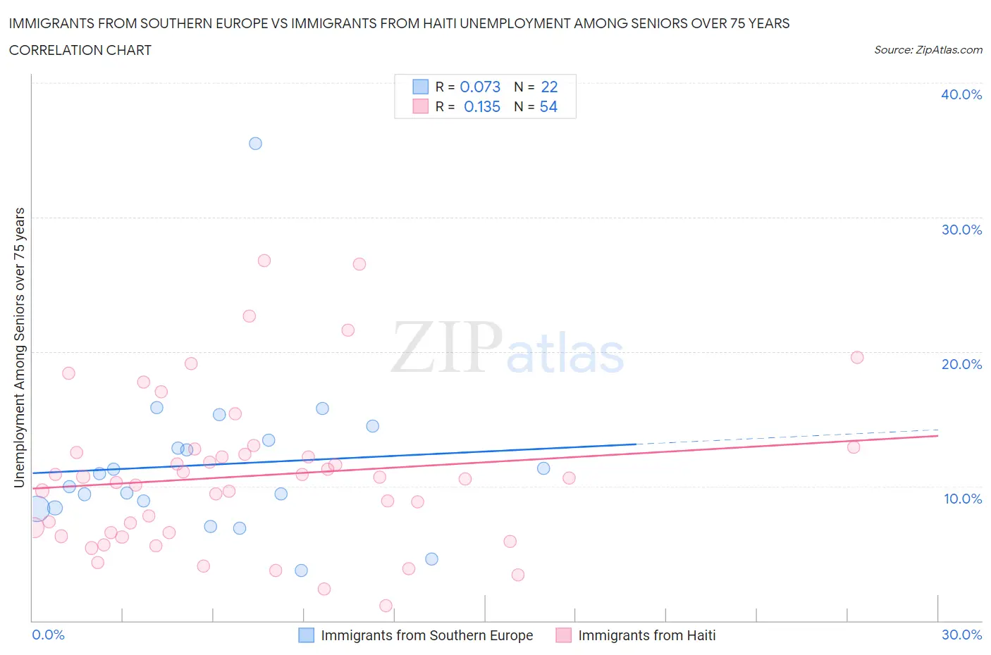 Immigrants from Southern Europe vs Immigrants from Haiti Unemployment Among Seniors over 75 years