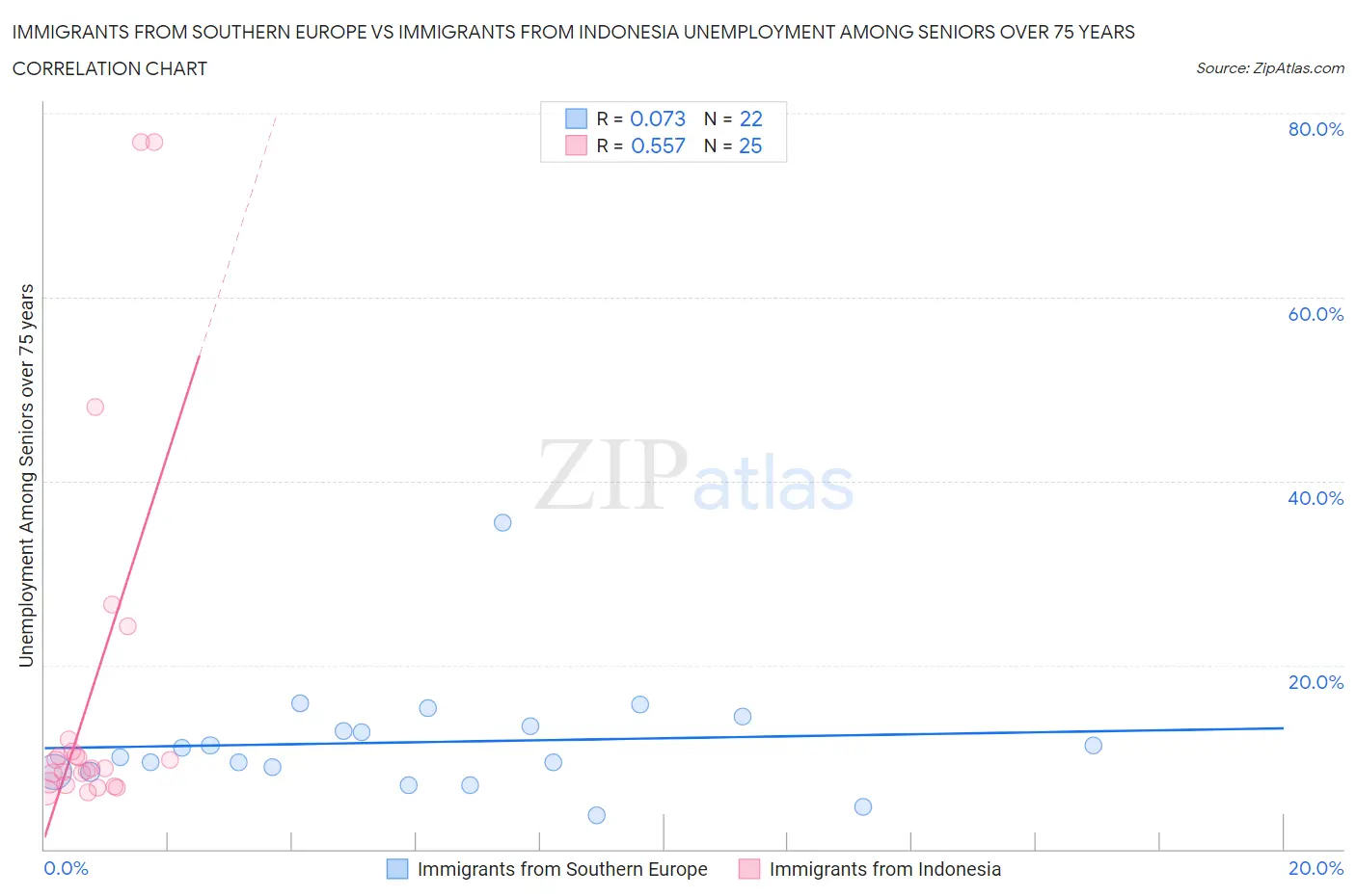 Immigrants from Southern Europe vs Immigrants from Indonesia Unemployment Among Seniors over 75 years