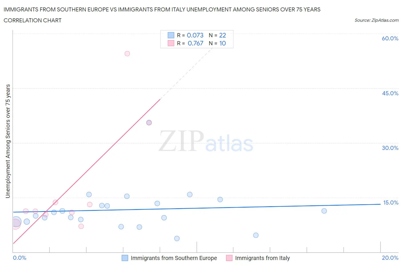 Immigrants from Southern Europe vs Immigrants from Italy Unemployment Among Seniors over 75 years