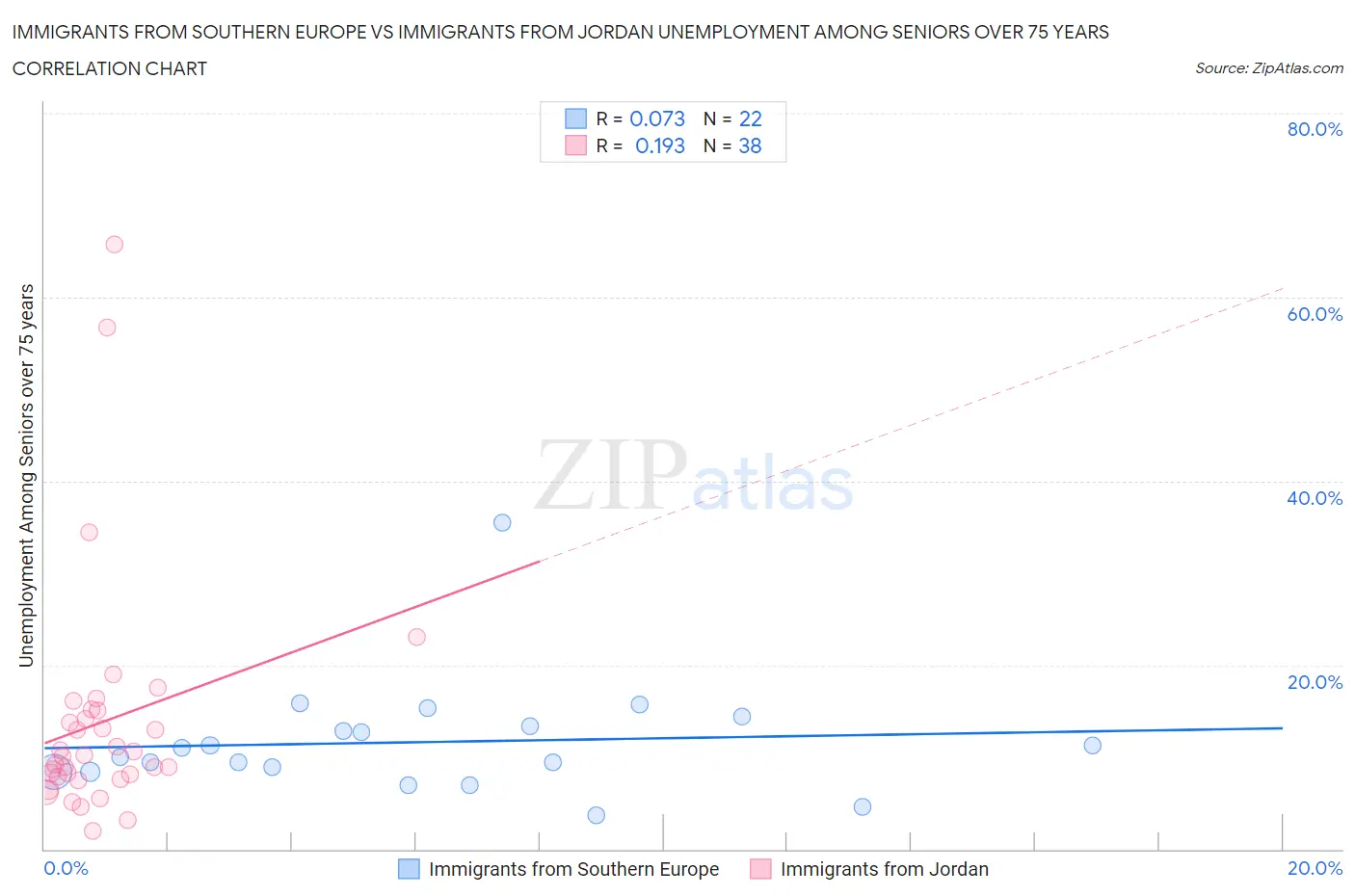 Immigrants from Southern Europe vs Immigrants from Jordan Unemployment Among Seniors over 75 years