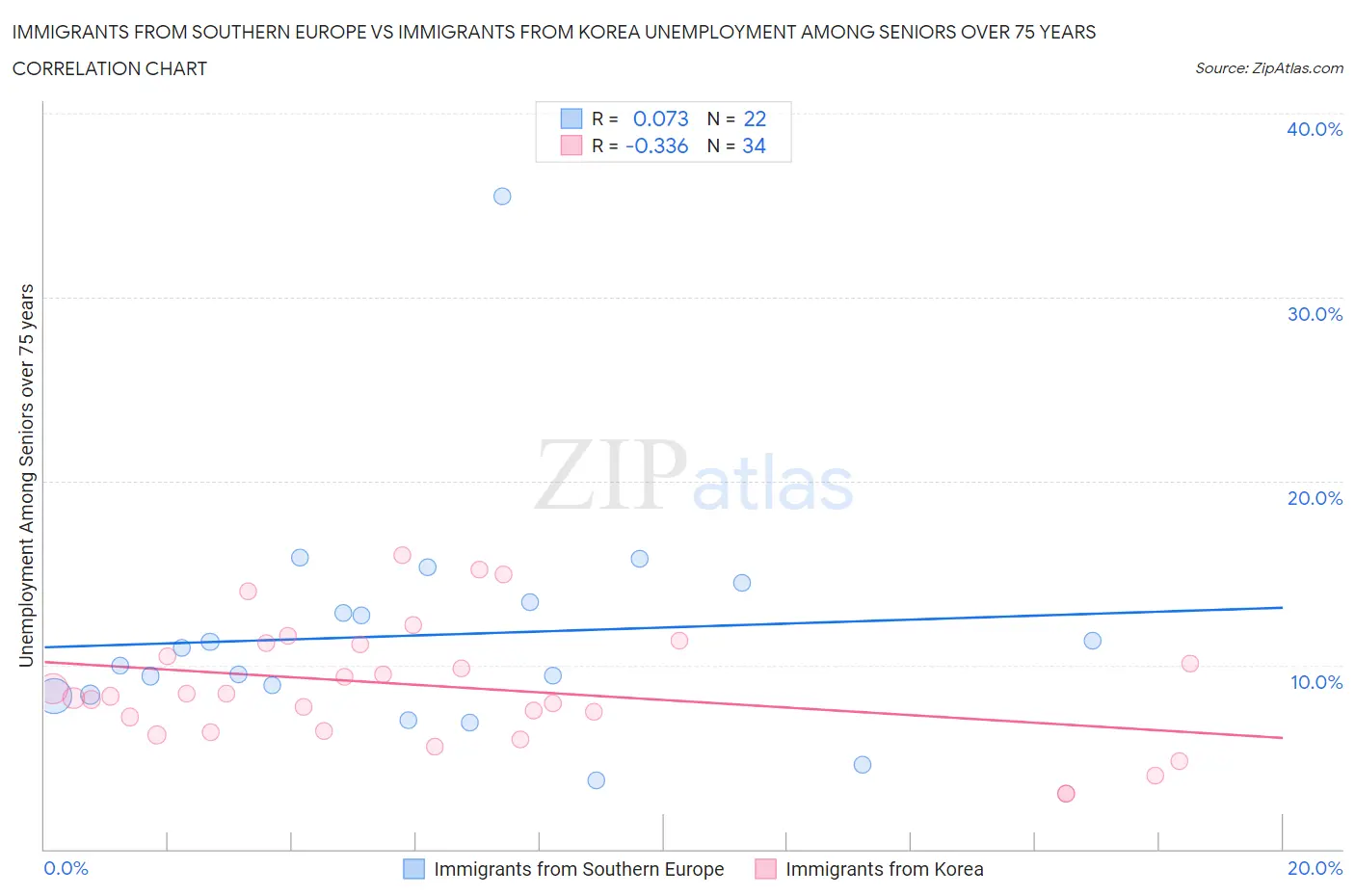 Immigrants from Southern Europe vs Immigrants from Korea Unemployment Among Seniors over 75 years