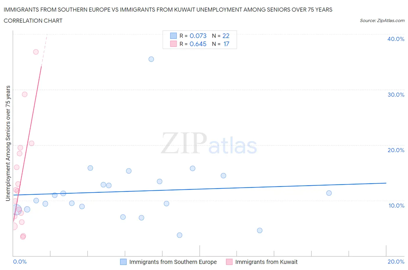 Immigrants from Southern Europe vs Immigrants from Kuwait Unemployment Among Seniors over 75 years