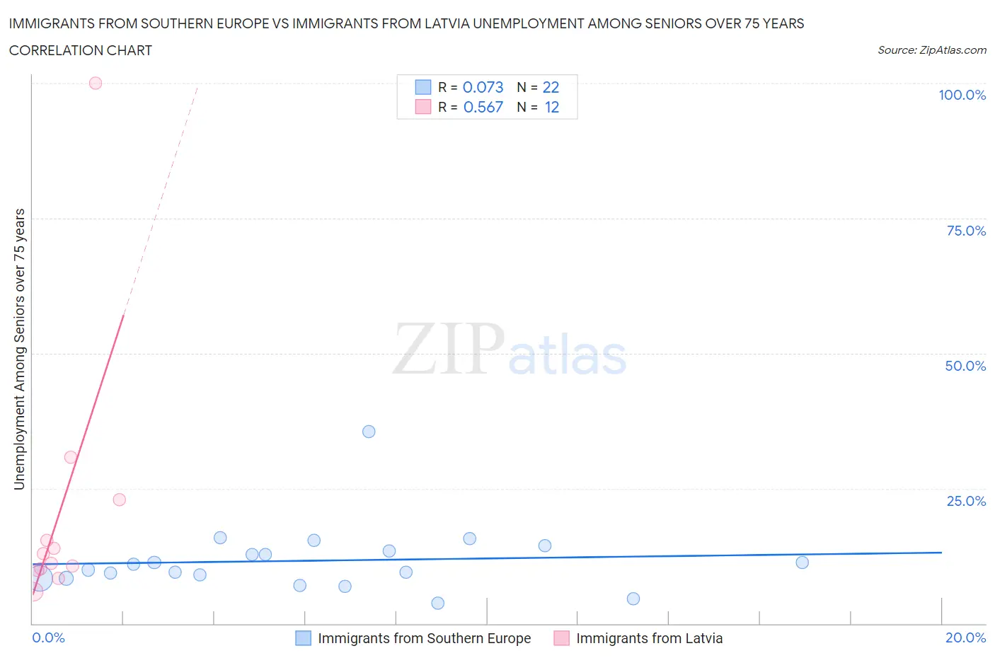 Immigrants from Southern Europe vs Immigrants from Latvia Unemployment Among Seniors over 75 years