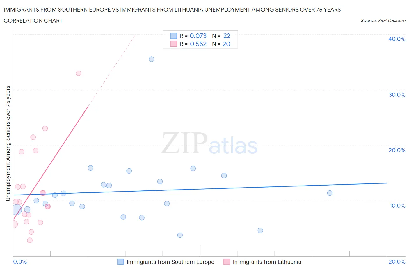 Immigrants from Southern Europe vs Immigrants from Lithuania Unemployment Among Seniors over 75 years