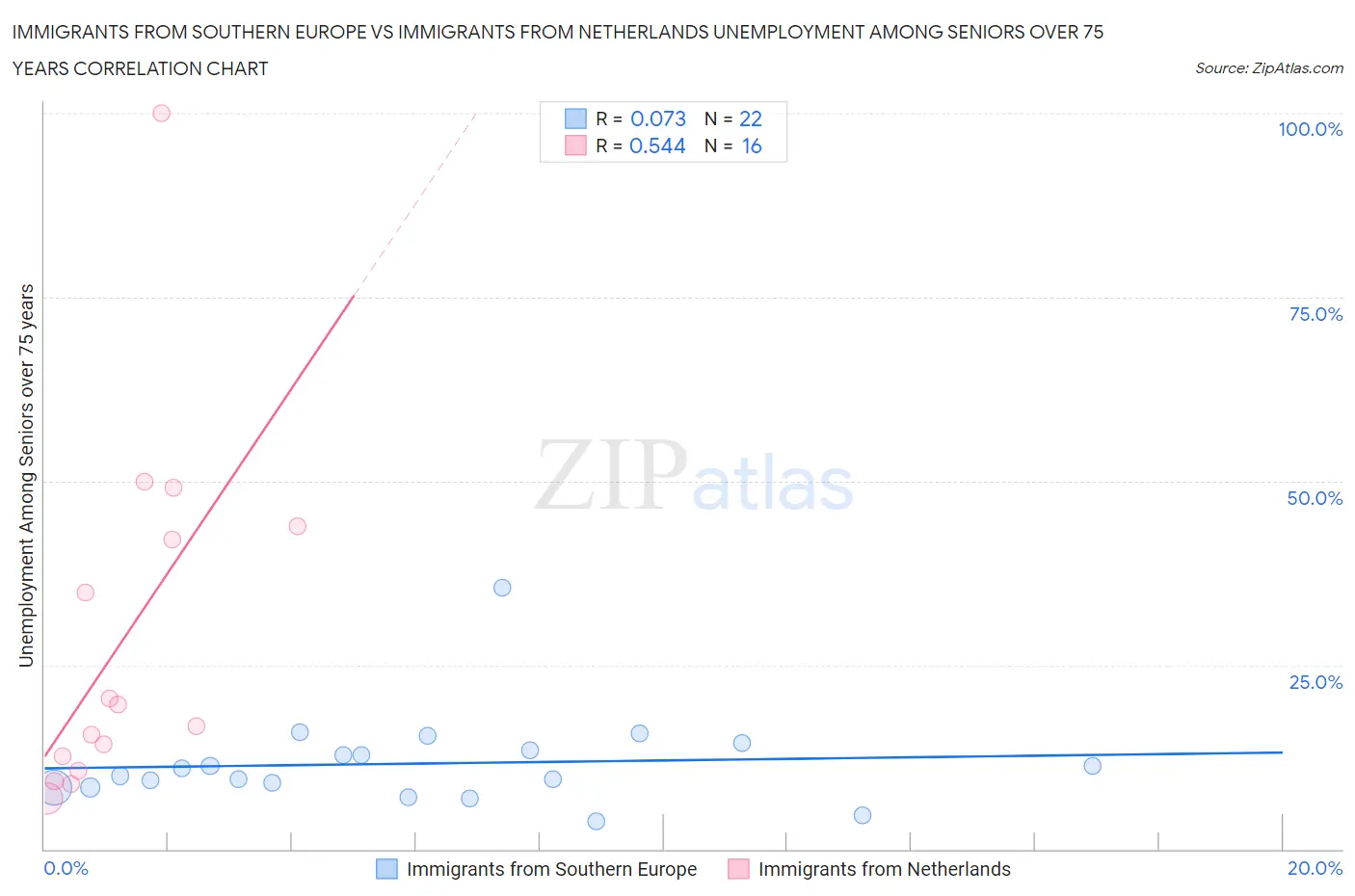 Immigrants from Southern Europe vs Immigrants from Netherlands Unemployment Among Seniors over 75 years