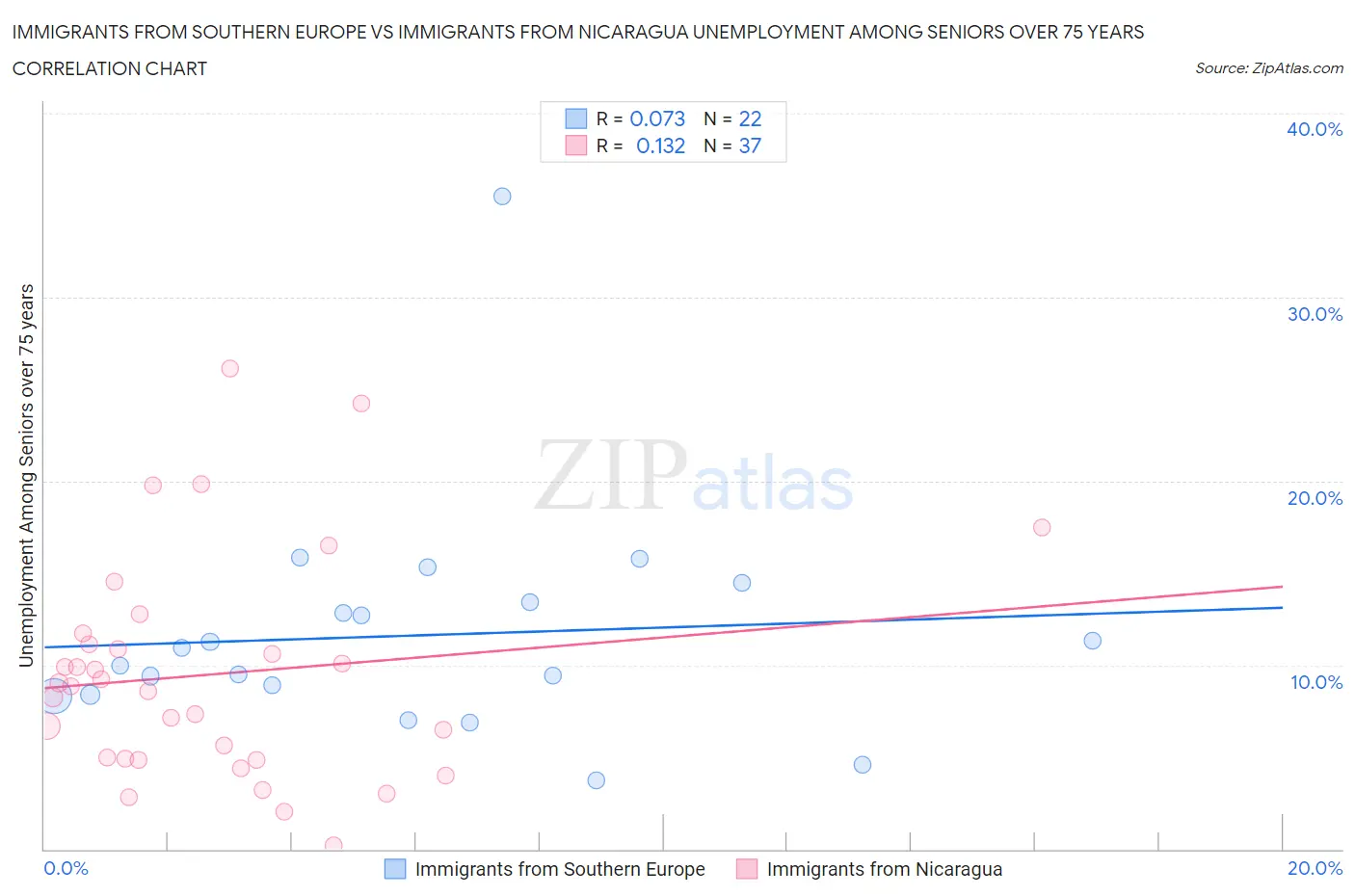 Immigrants from Southern Europe vs Immigrants from Nicaragua Unemployment Among Seniors over 75 years