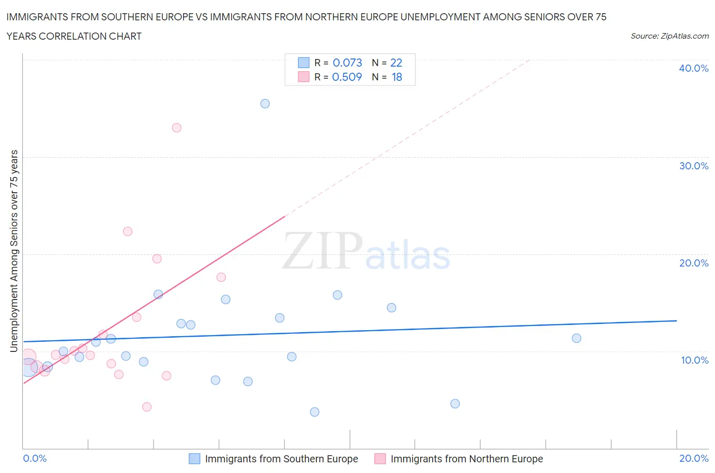 Immigrants from Southern Europe vs Immigrants from Northern Europe Unemployment Among Seniors over 75 years