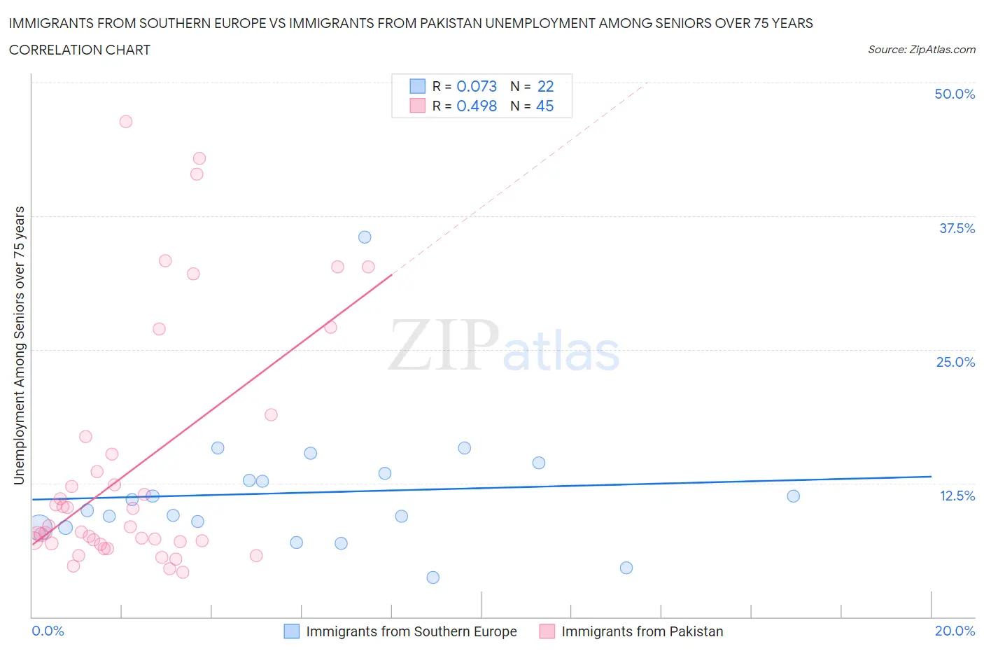 Immigrants from Southern Europe vs Immigrants from Pakistan Unemployment Among Seniors over 75 years