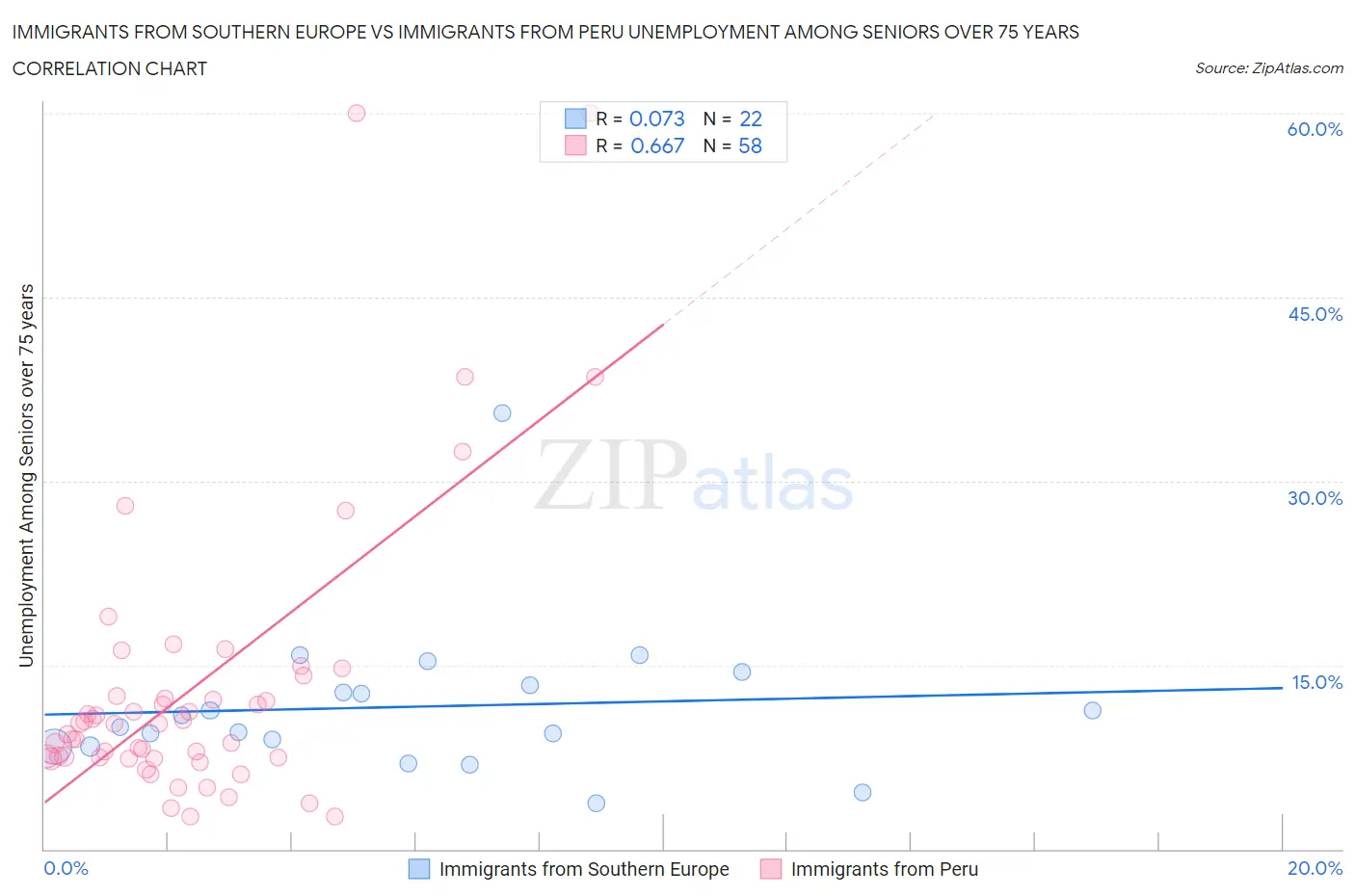 Immigrants from Southern Europe vs Immigrants from Peru Unemployment Among Seniors over 75 years