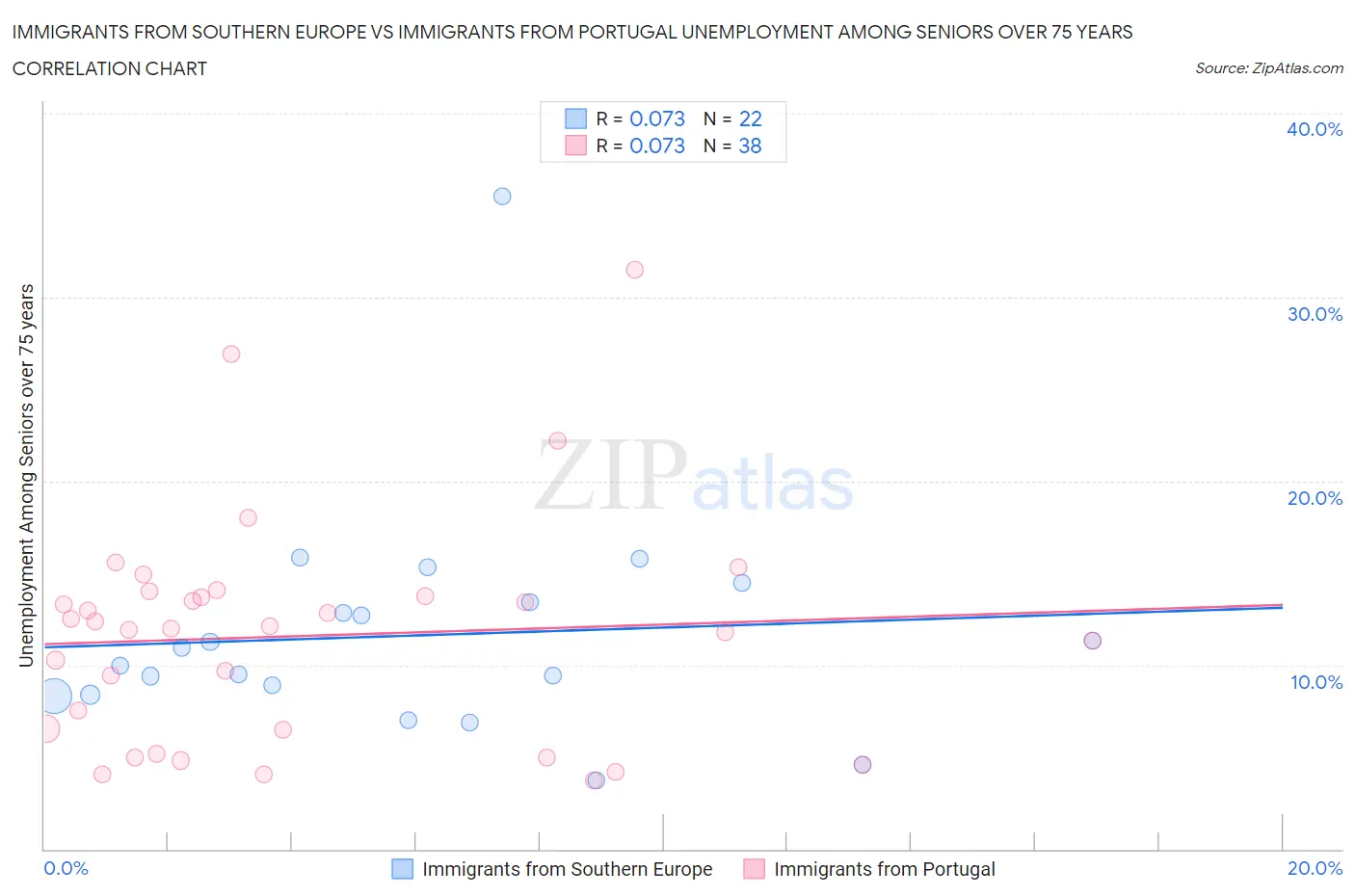 Immigrants from Southern Europe vs Immigrants from Portugal Unemployment Among Seniors over 75 years