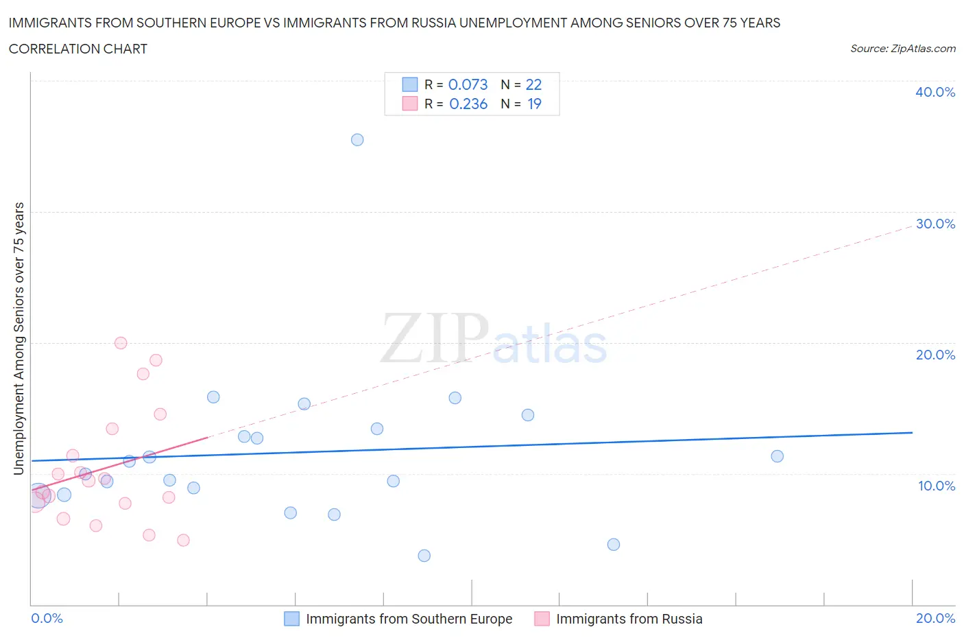 Immigrants from Southern Europe vs Immigrants from Russia Unemployment Among Seniors over 75 years