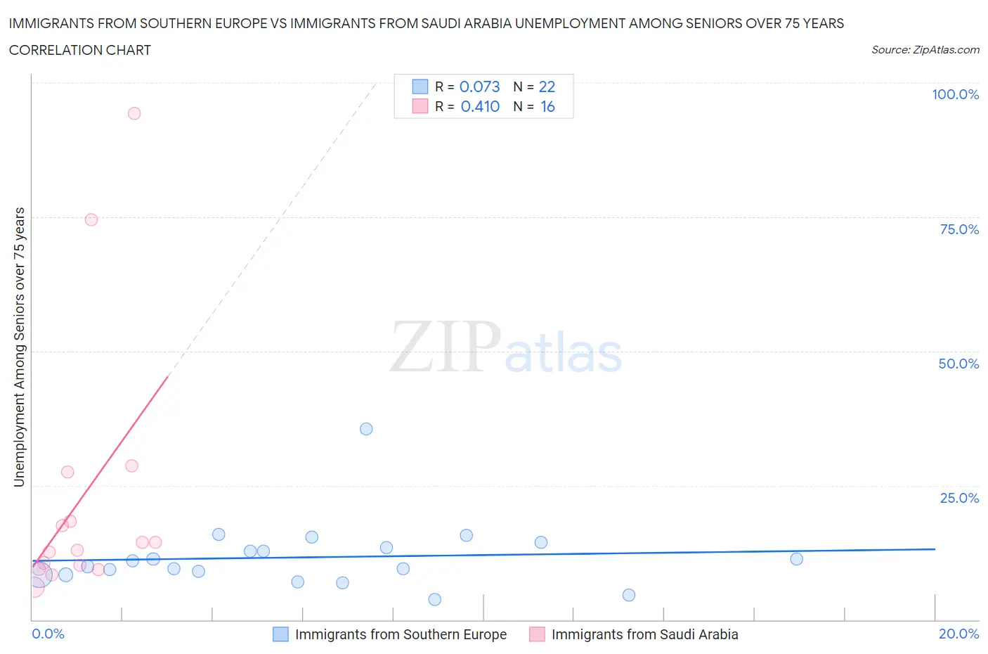 Immigrants from Southern Europe vs Immigrants from Saudi Arabia Unemployment Among Seniors over 75 years