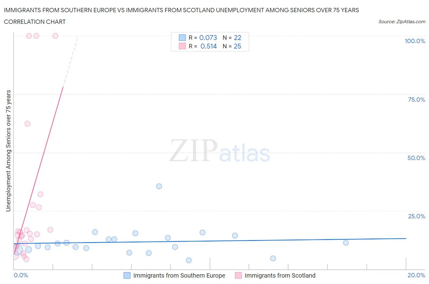 Immigrants from Southern Europe vs Immigrants from Scotland Unemployment Among Seniors over 75 years