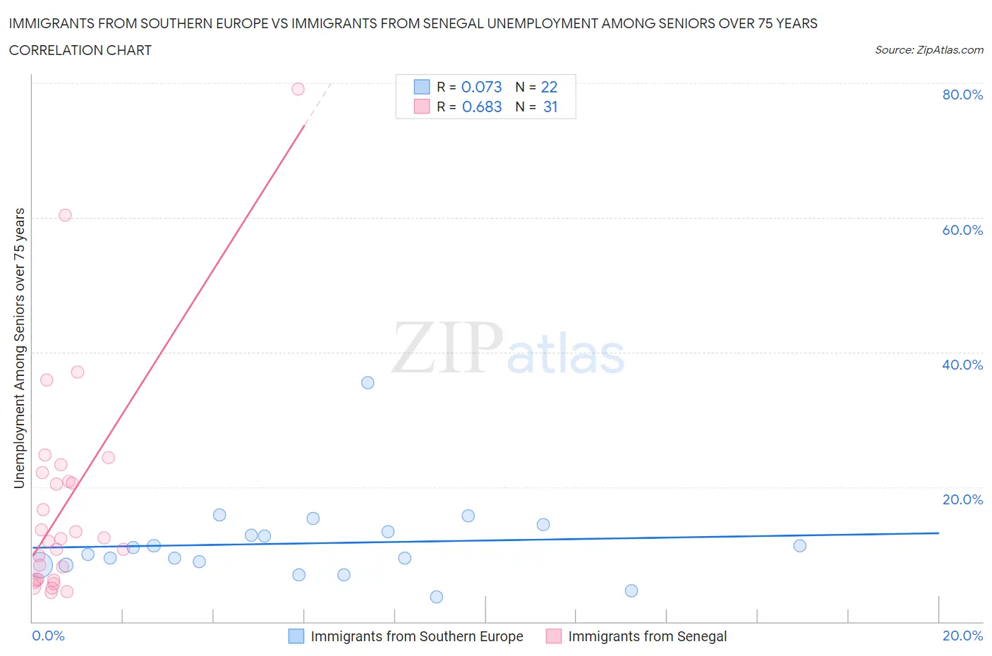 Immigrants from Southern Europe vs Immigrants from Senegal Unemployment Among Seniors over 75 years