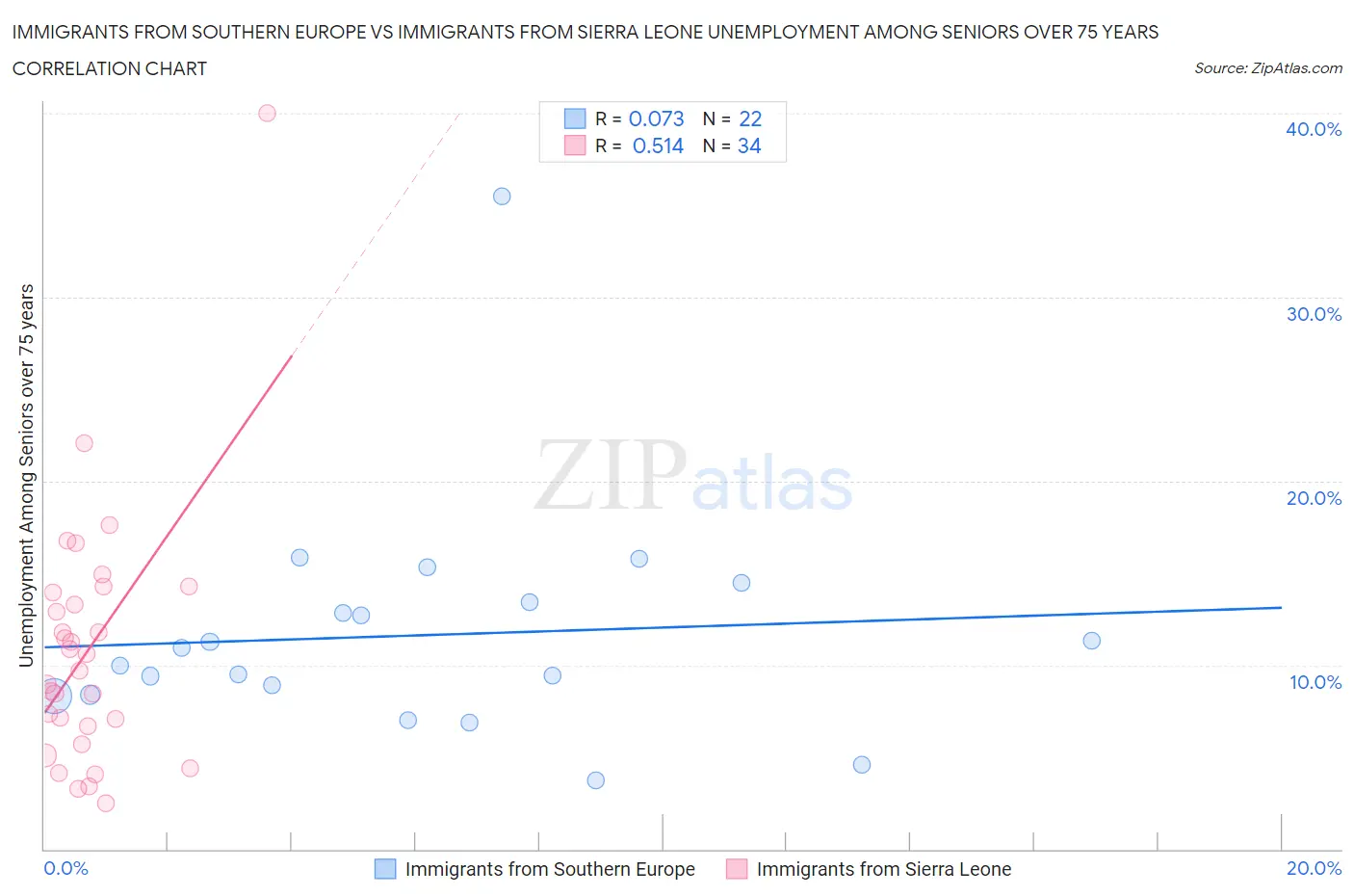 Immigrants from Southern Europe vs Immigrants from Sierra Leone Unemployment Among Seniors over 75 years