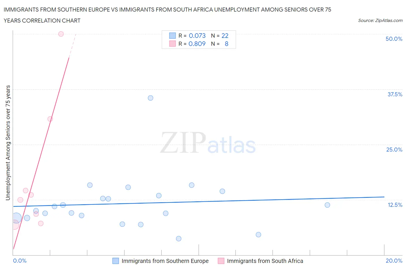 Immigrants from Southern Europe vs Immigrants from South Africa Unemployment Among Seniors over 75 years