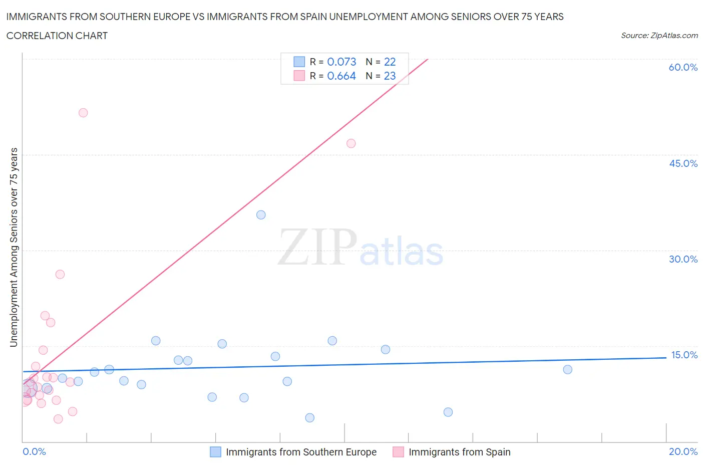 Immigrants from Southern Europe vs Immigrants from Spain Unemployment Among Seniors over 75 years