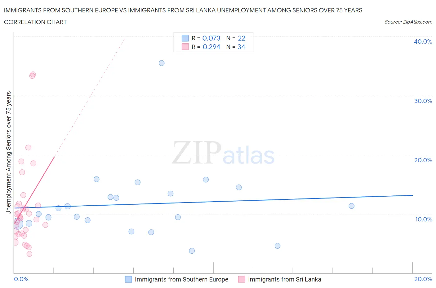 Immigrants from Southern Europe vs Immigrants from Sri Lanka Unemployment Among Seniors over 75 years