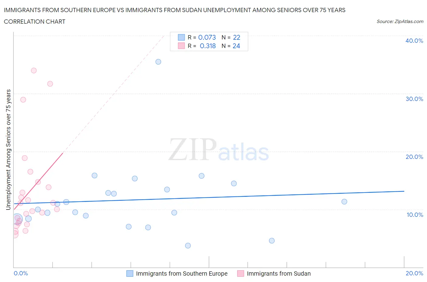 Immigrants from Southern Europe vs Immigrants from Sudan Unemployment Among Seniors over 75 years