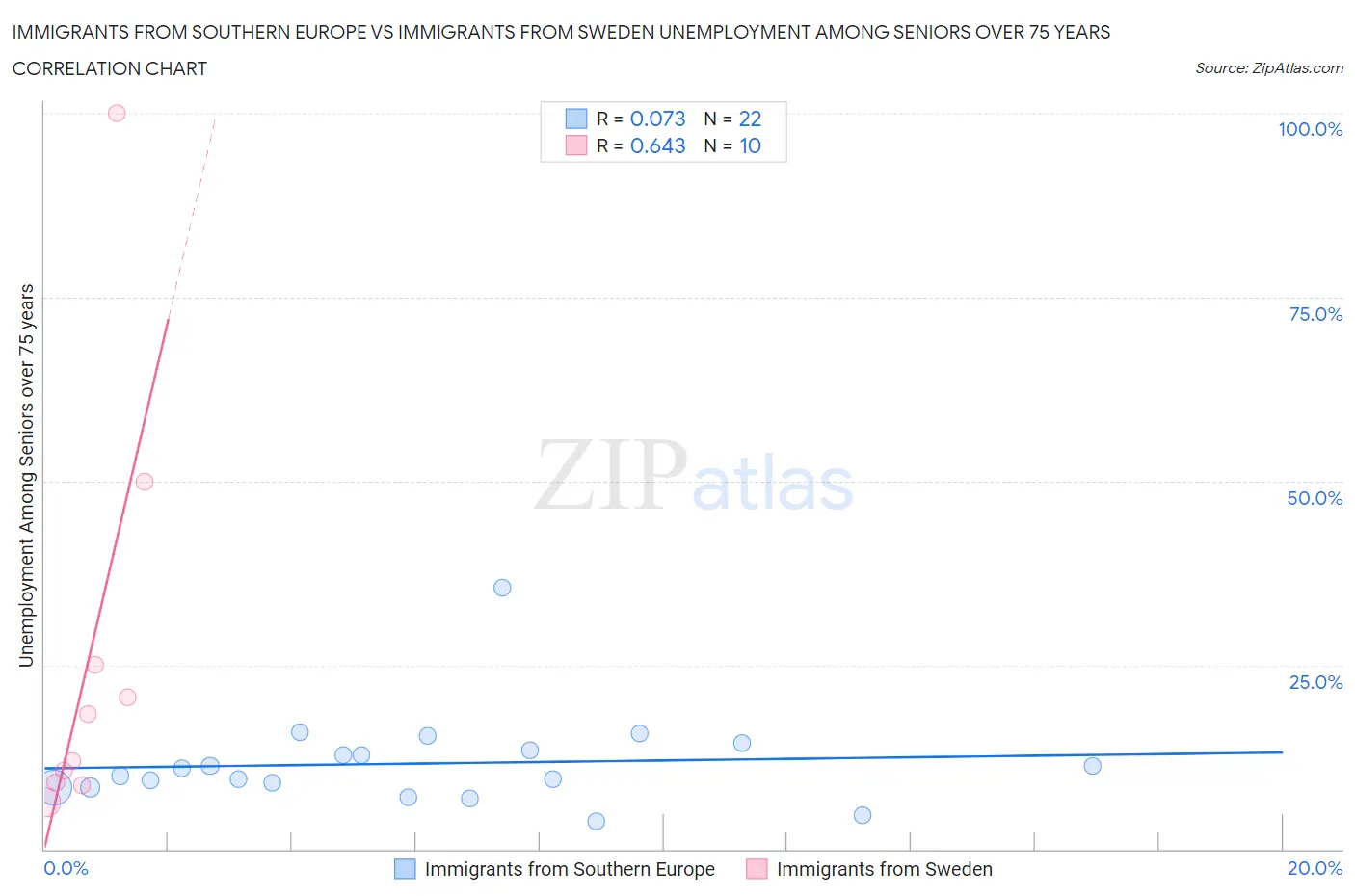 Immigrants from Southern Europe vs Immigrants from Sweden Unemployment Among Seniors over 75 years